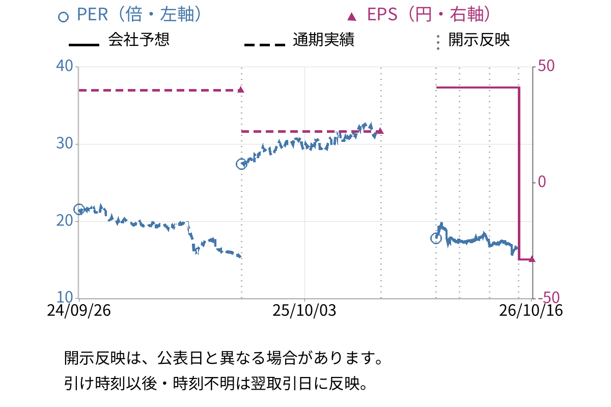 生化学工業 (4548) のEPS・PER推移チャート