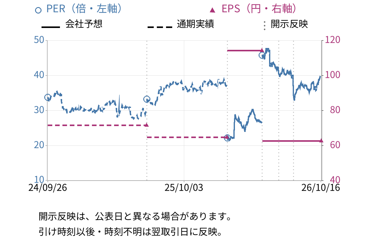 栄研化学 (4549) のEPS・PER推移チャート