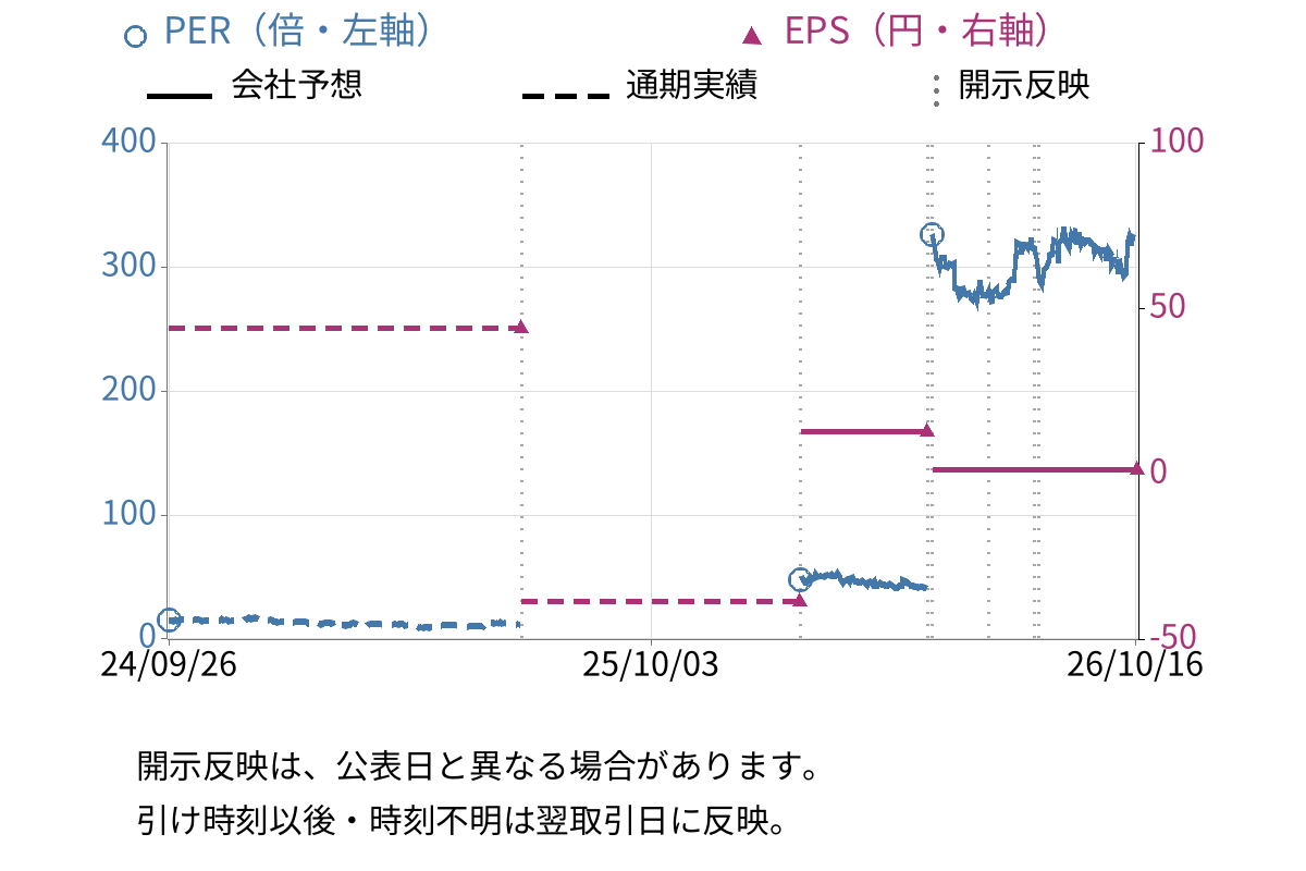 JCRファーマ (4552) のEPS・PER推移チャート