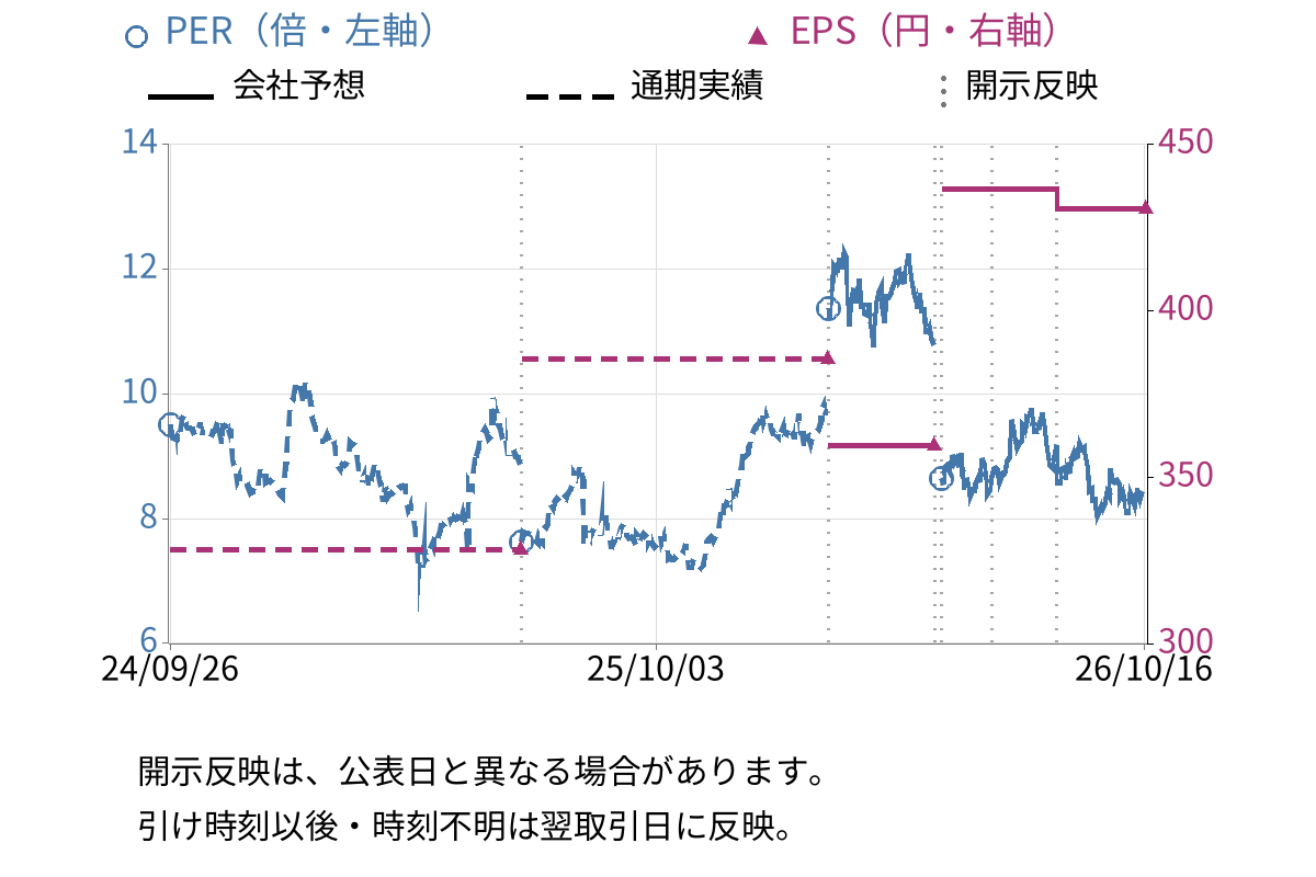 東和薬品 (4553) のEPS・PER推移チャート