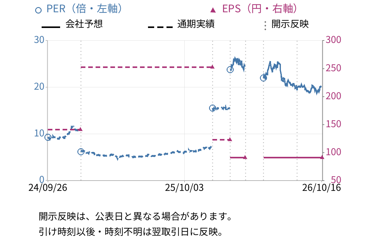 富士製薬工業 (4554) のEPS・PER推移チャート