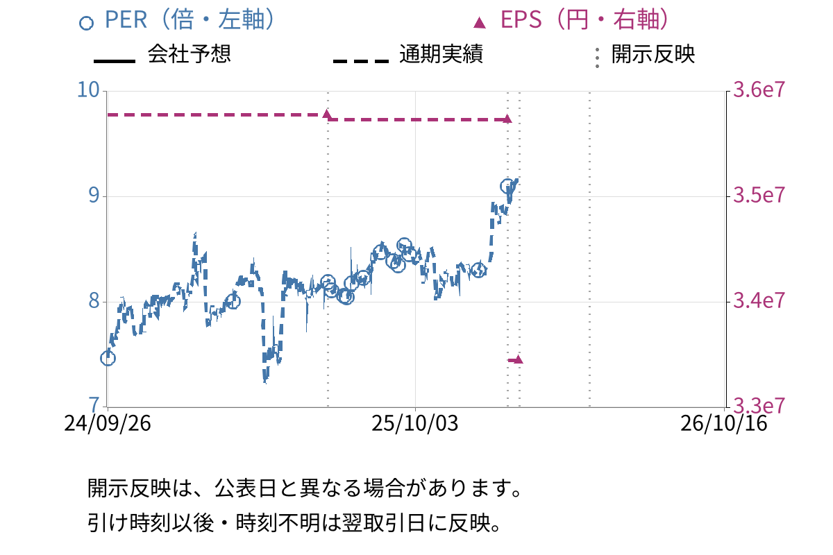 カイノス (4556) のEPS・PER推移チャート
