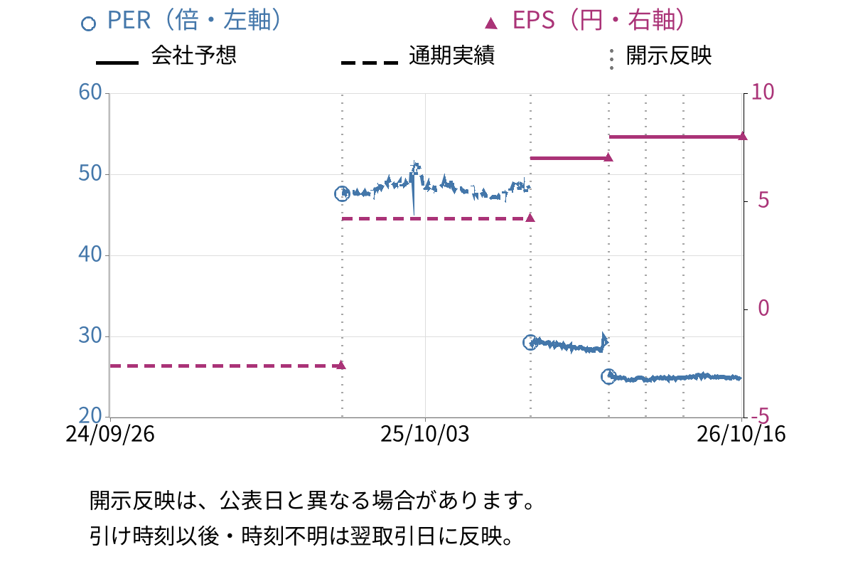 中京医薬品 (4558) のEPS・PER推移チャート