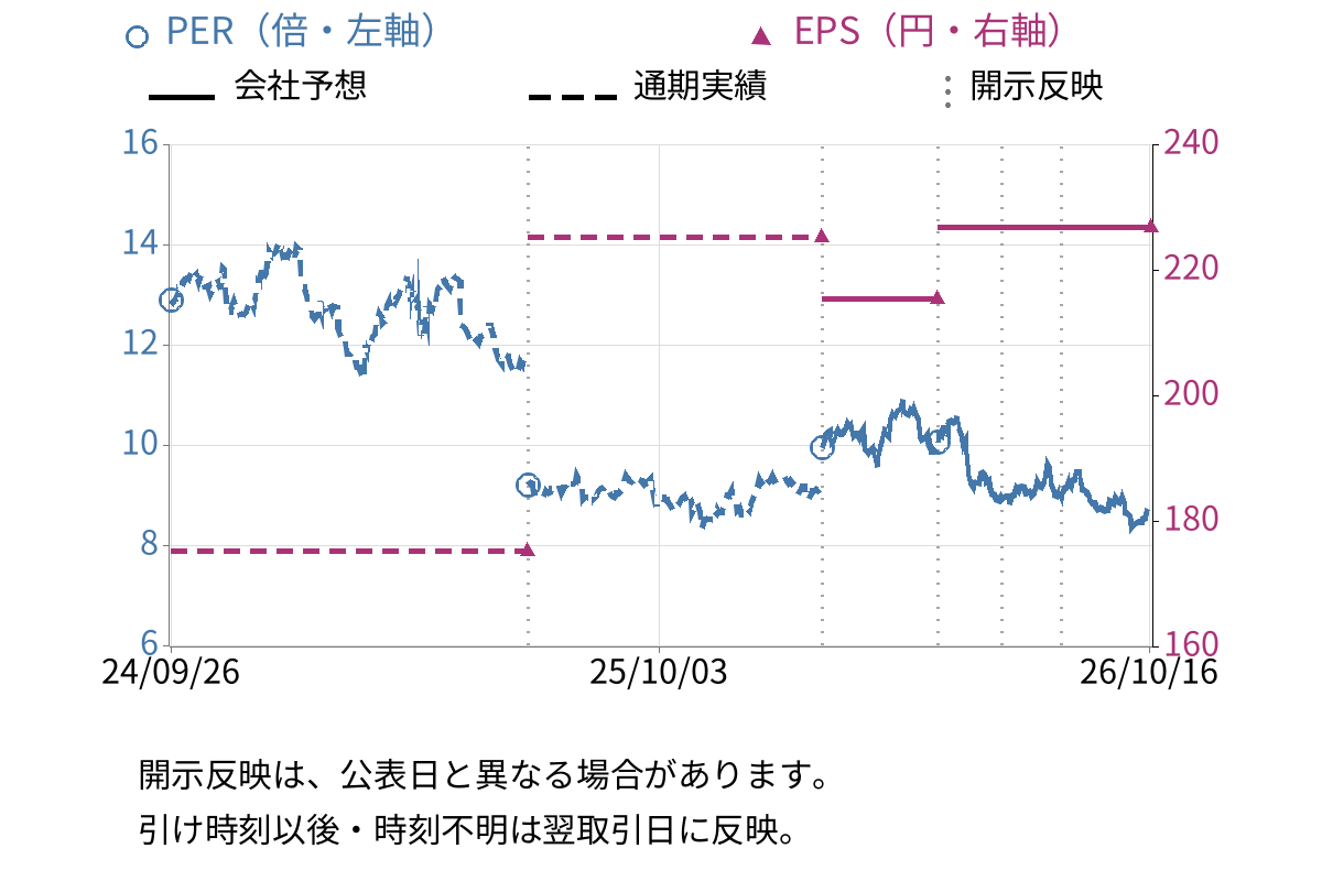ゼリア新薬工業 (4559) のEPS・PER推移チャート