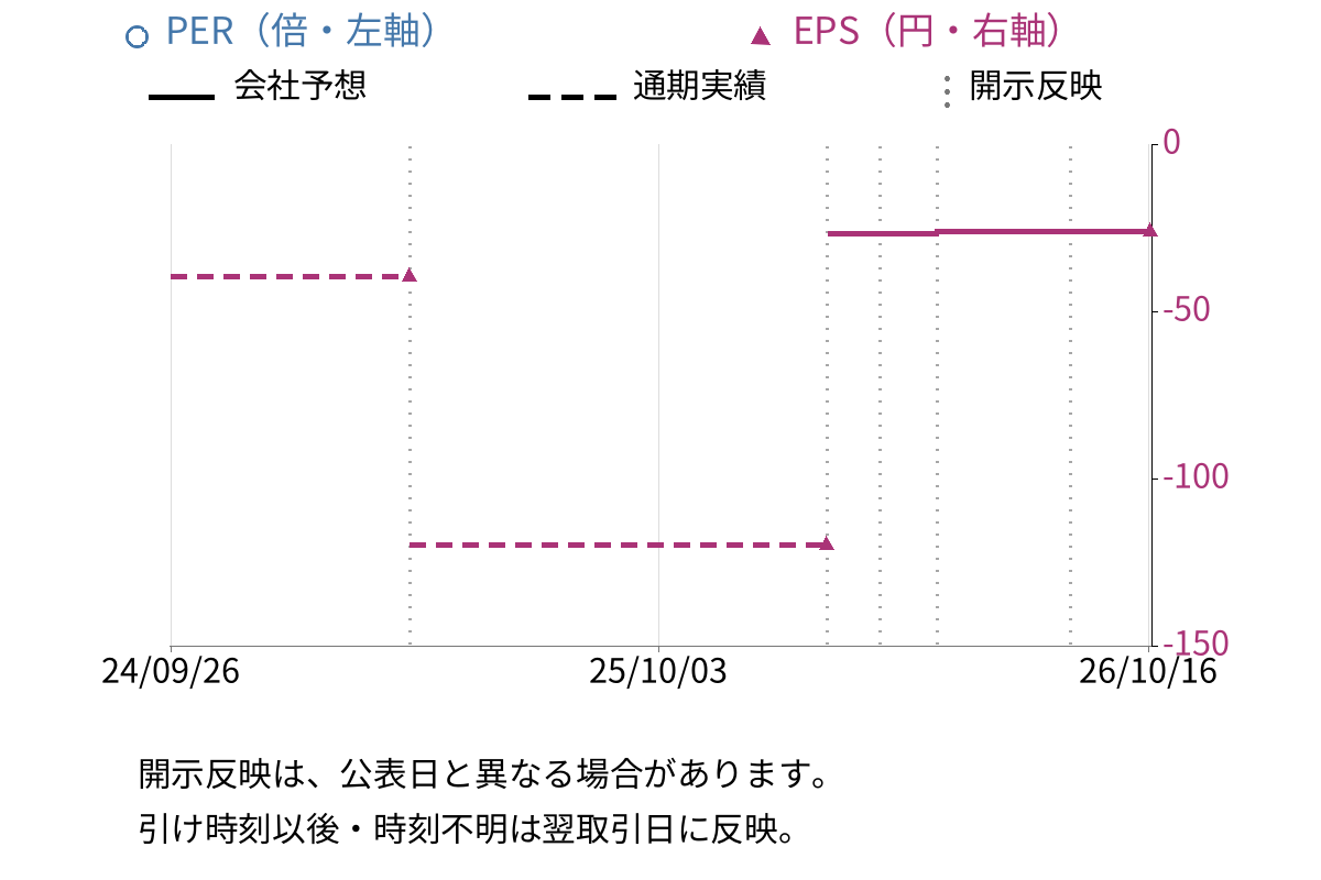 アンジェス (4563) のEPS・PER推移チャート