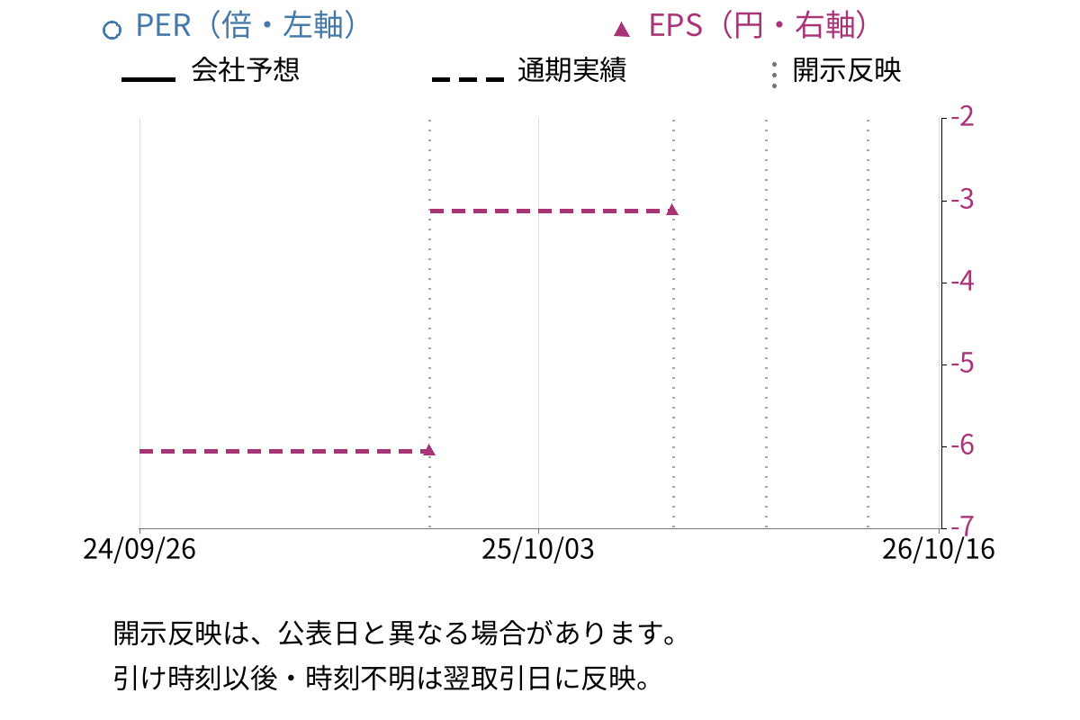 オンコセラピー・サイエンス (4564) のEPS・PER推移チャート