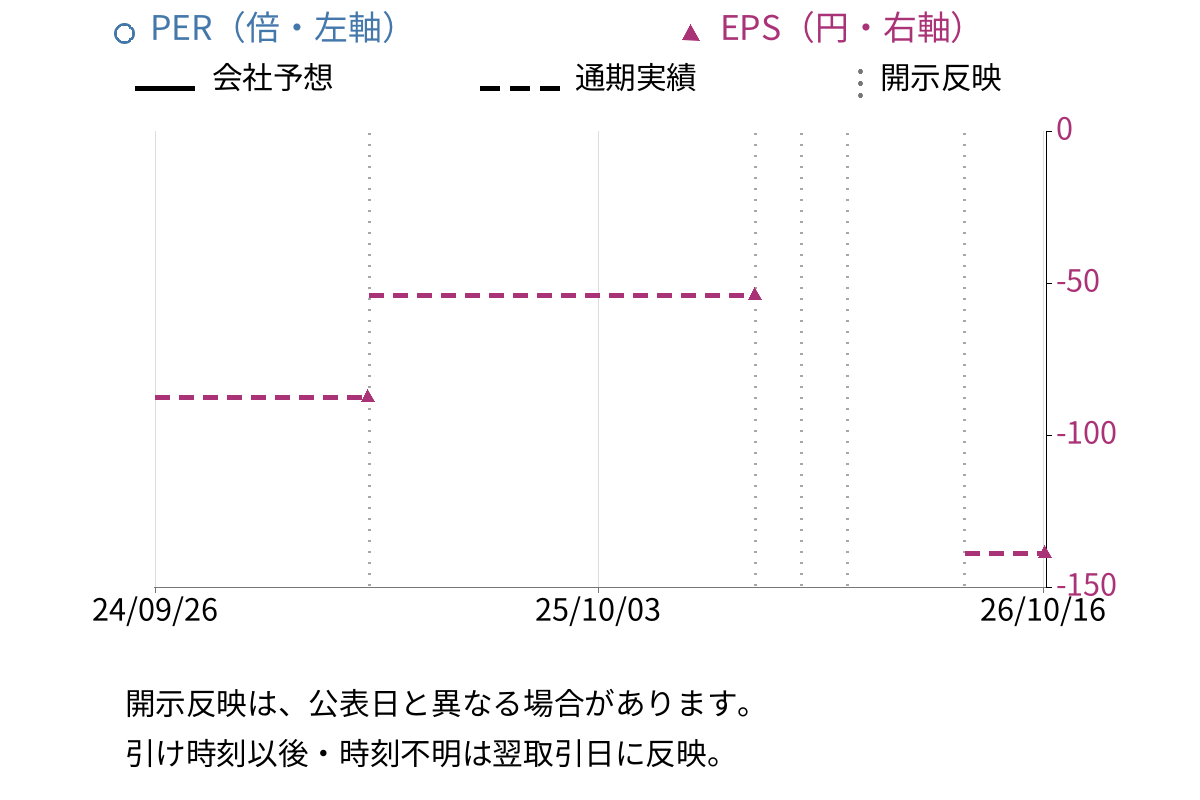 ネクセラファーマ (4565) のEPS・PER推移チャート