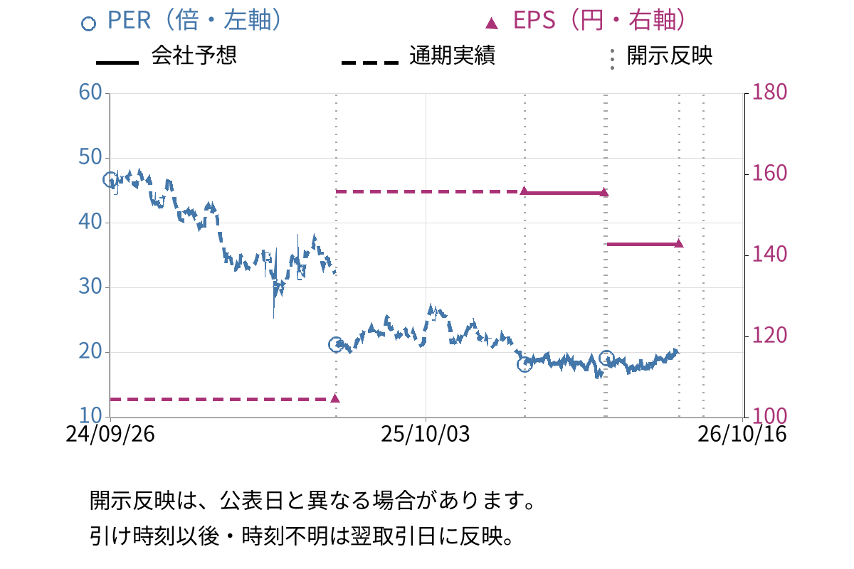 第一三共 (4568) のEPS・PER推移チャート
