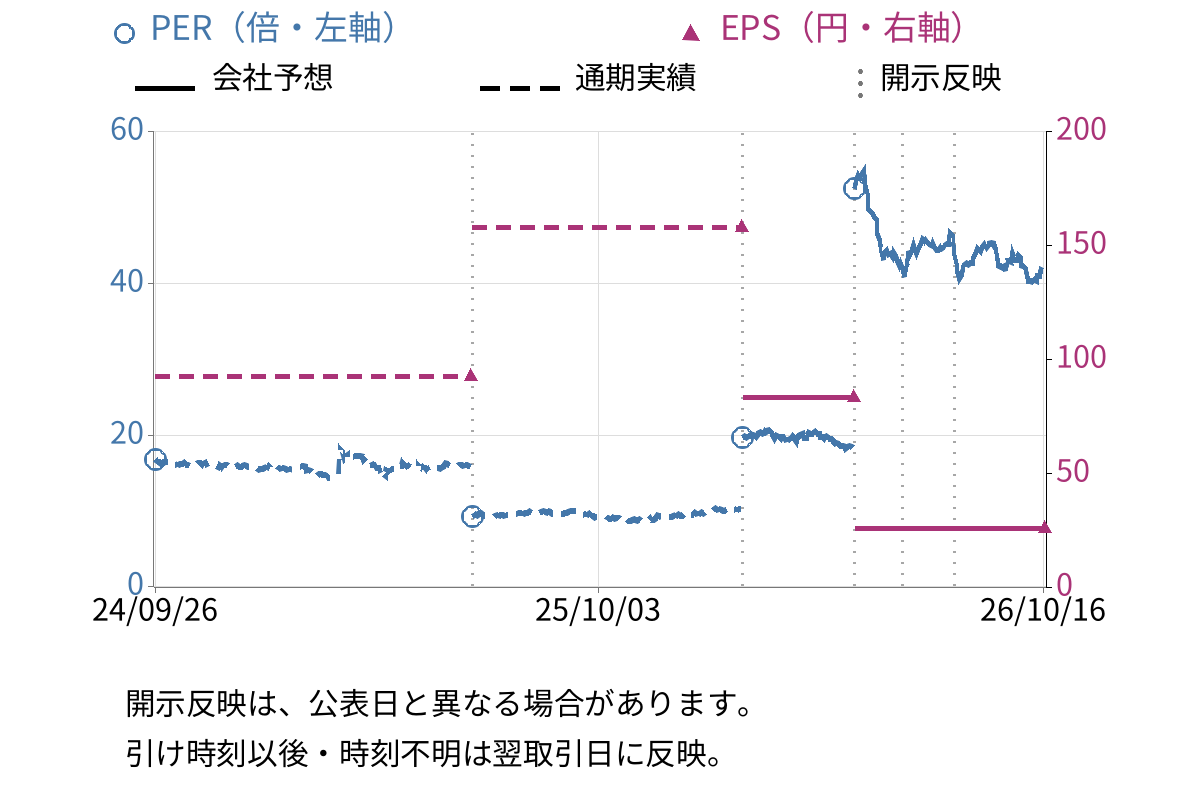 杏林製薬 (4569) のEPS・PER推移チャート