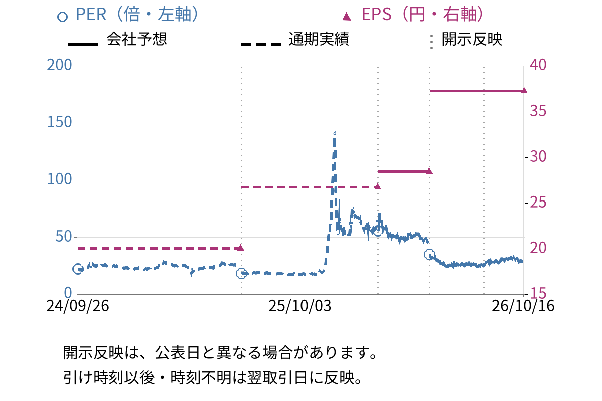 免疫生物研究所 (4570) のEPS・PER推移チャート
