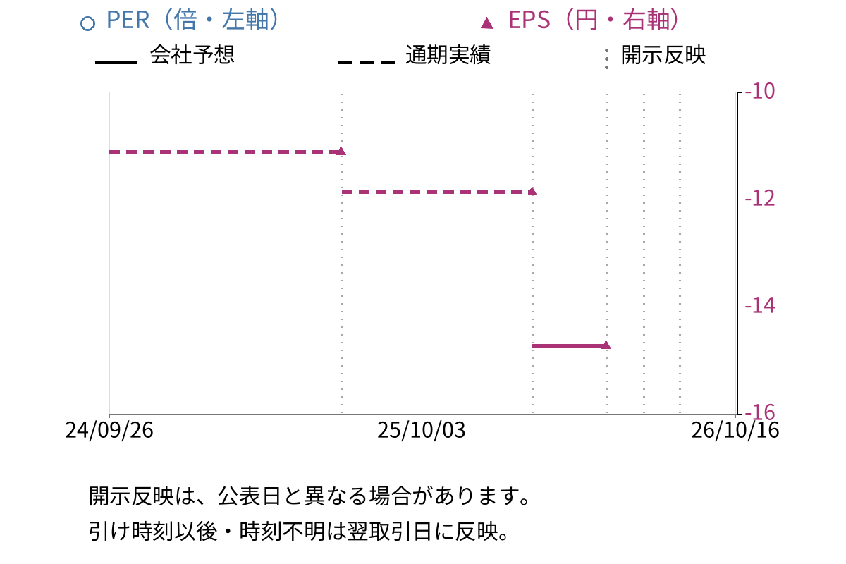 NANOホールディングス (4571) のEPS・PER推移チャート