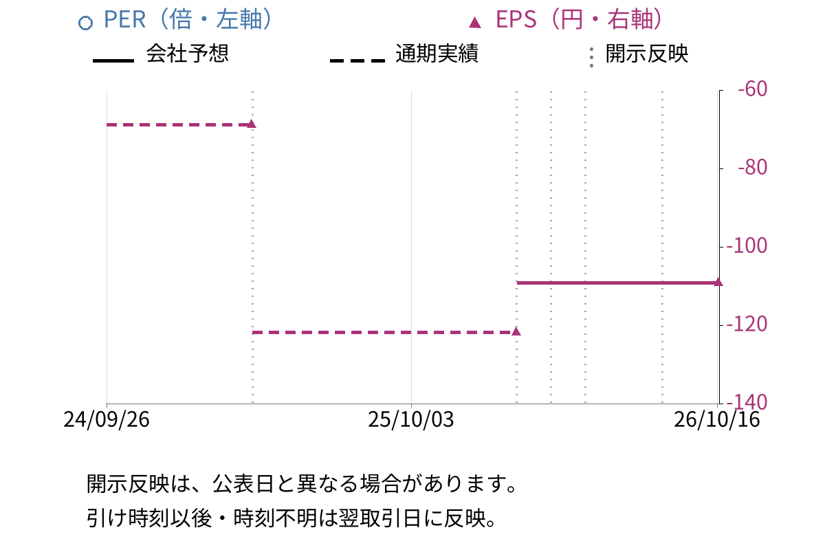 カルナバイオサイエンス (4572) のEPS・PER推移チャート