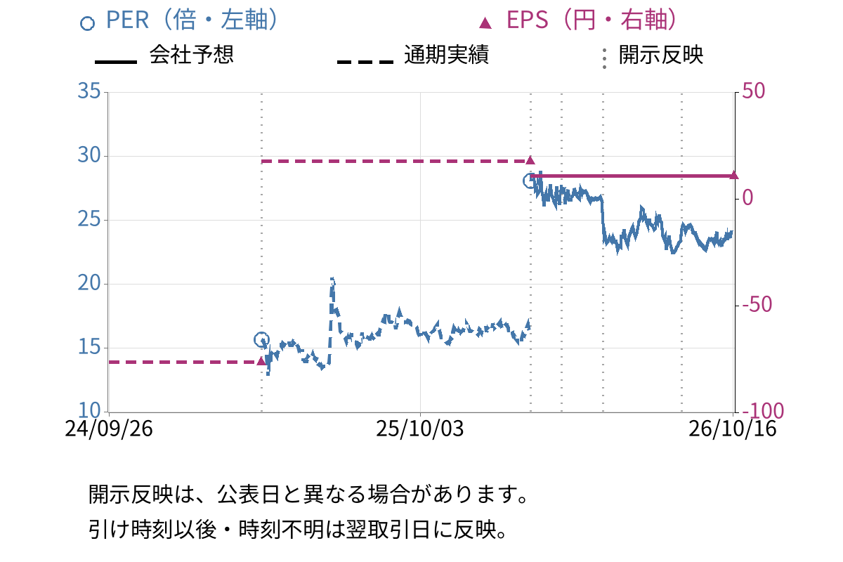 大幸薬品 (4574) のEPS・PER推移チャート