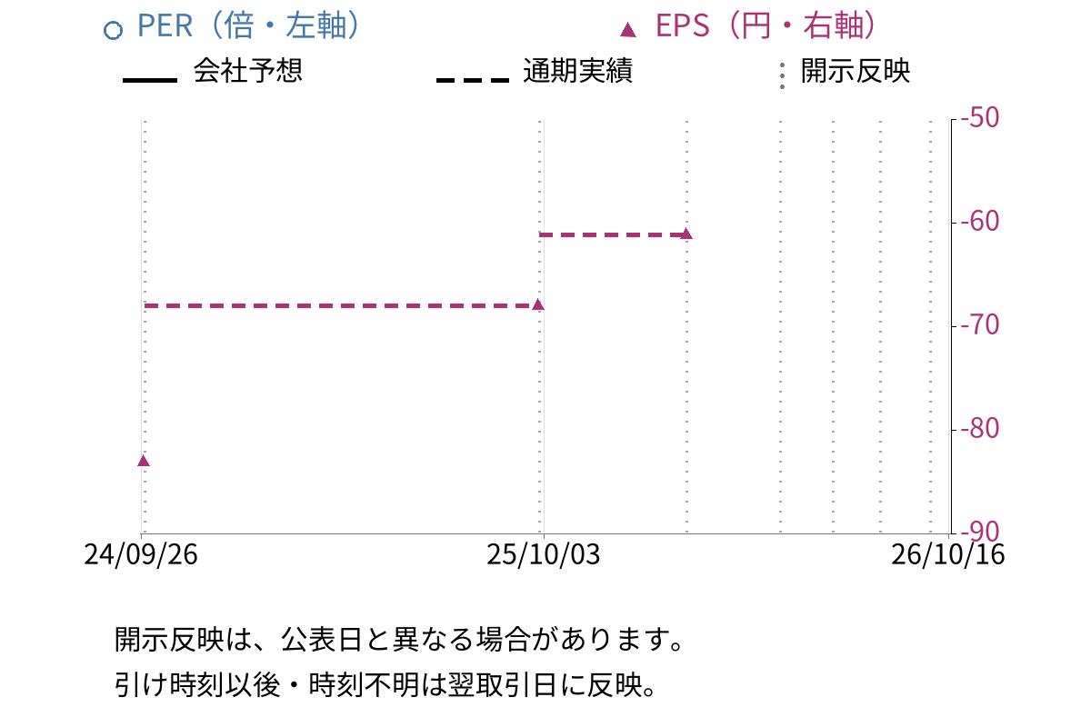 キャンバス (4575) のEPS・PER推移チャート