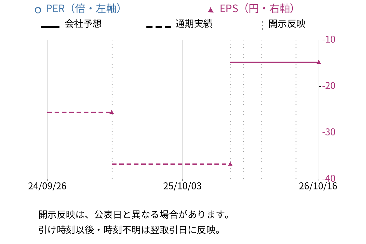 デ・ウエスタン・セラピテクス研究所 (4576) のEPS・PER推移チャート