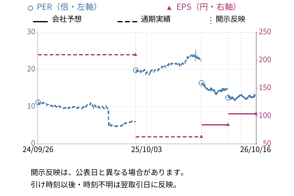 ダイト (4577) のEPS・PER推移チャート