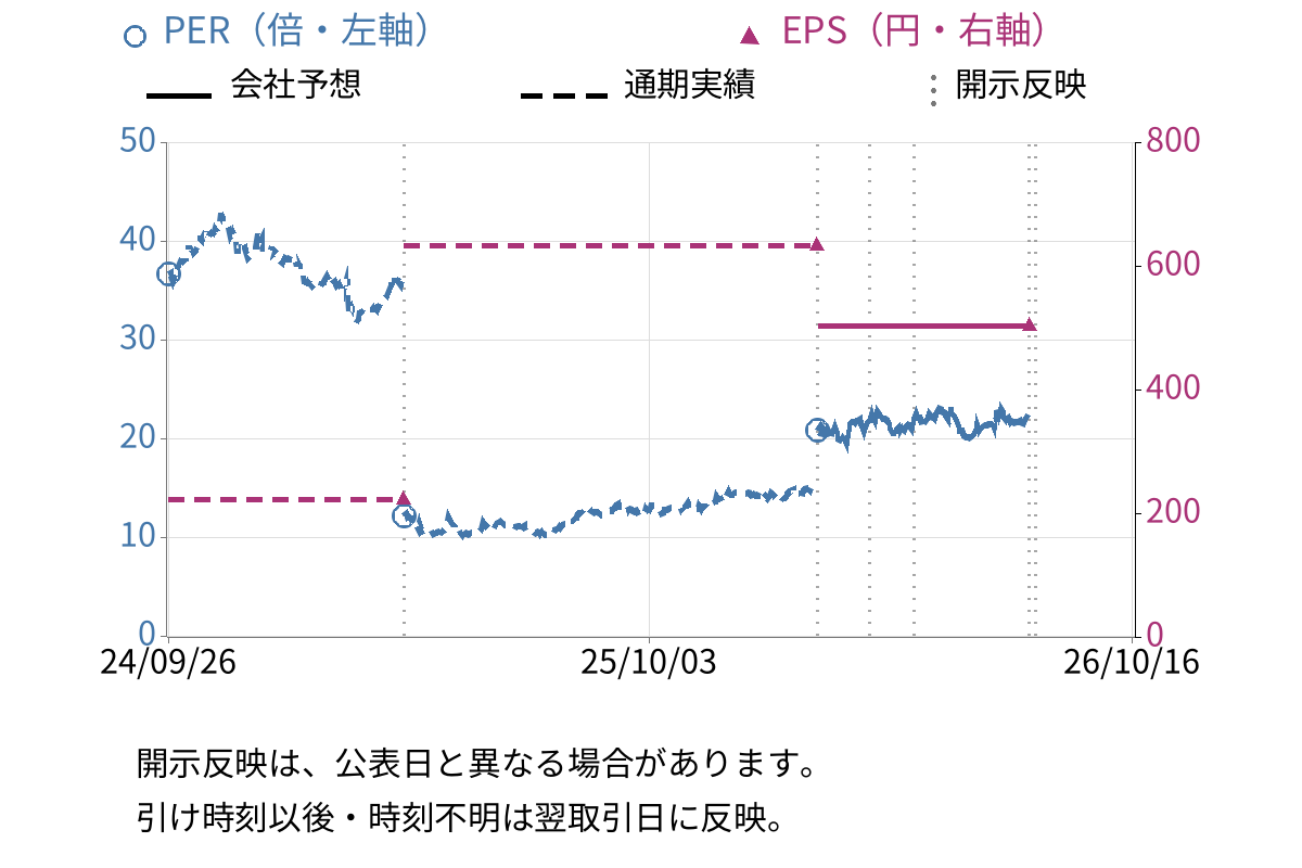 大塚ホールディングス (4578) のEPS・PER推移チャート