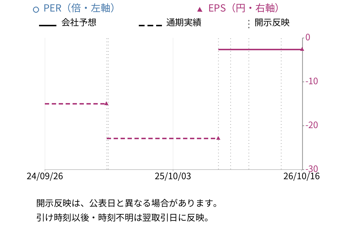 ラクオリア創薬 (4579) のEPS・PER推移チャート
