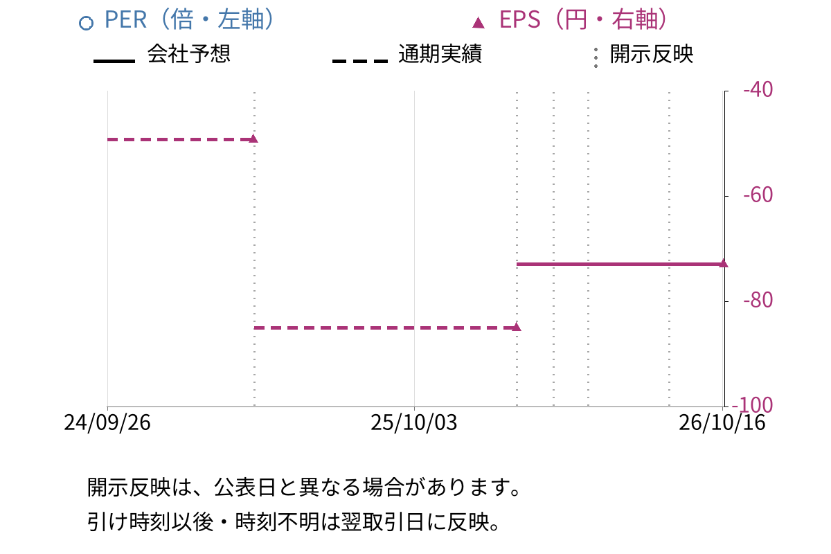 シンバイオ製薬 (4582) のEPS・PER推移チャート