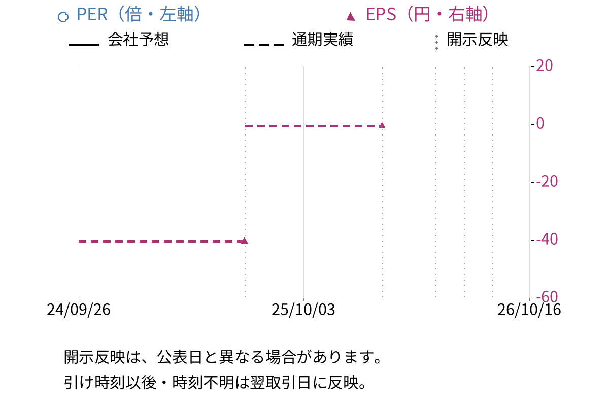 キッズウェル・バイオ (4584) のEPS・PER推移チャート