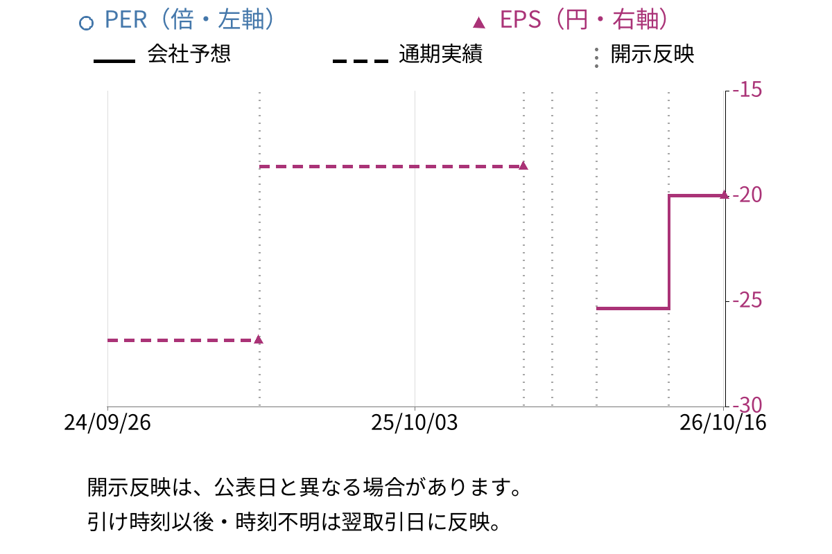 メドレックス (4586) のEPS・PER推移チャート