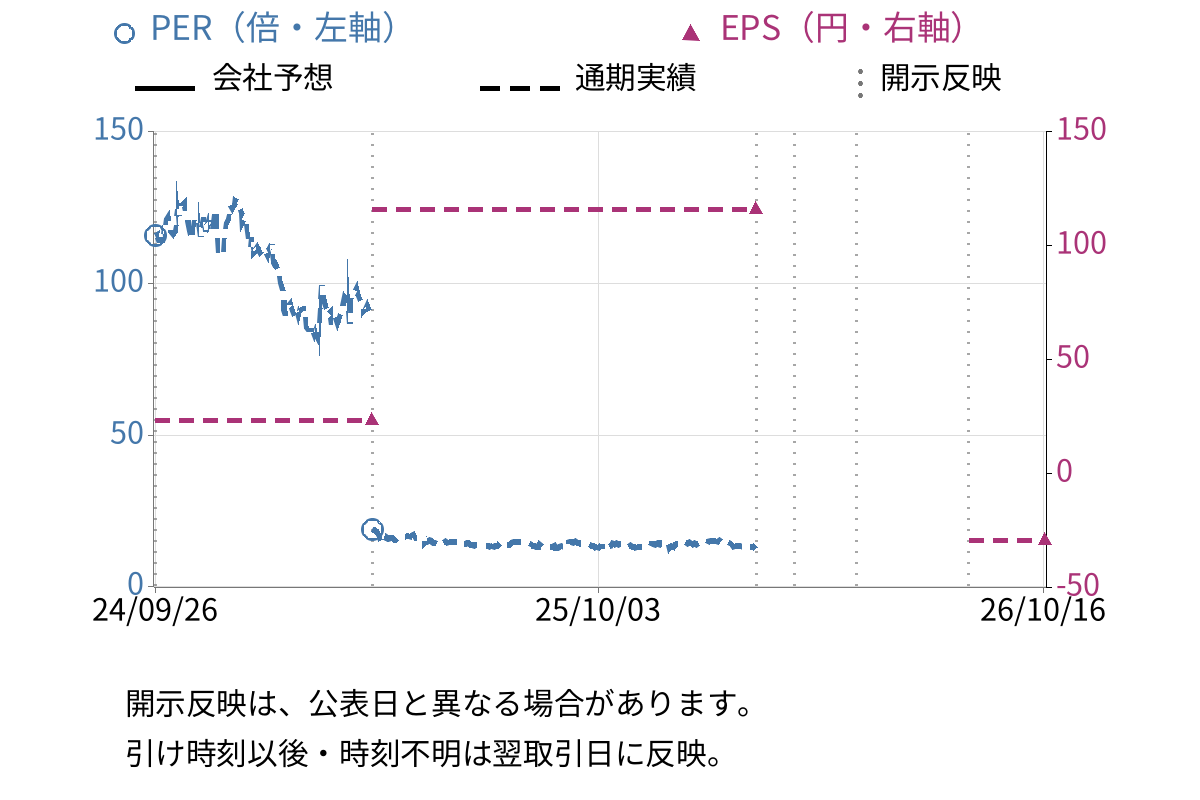 ペプチドリーム (4587) のEPS・PER推移チャート