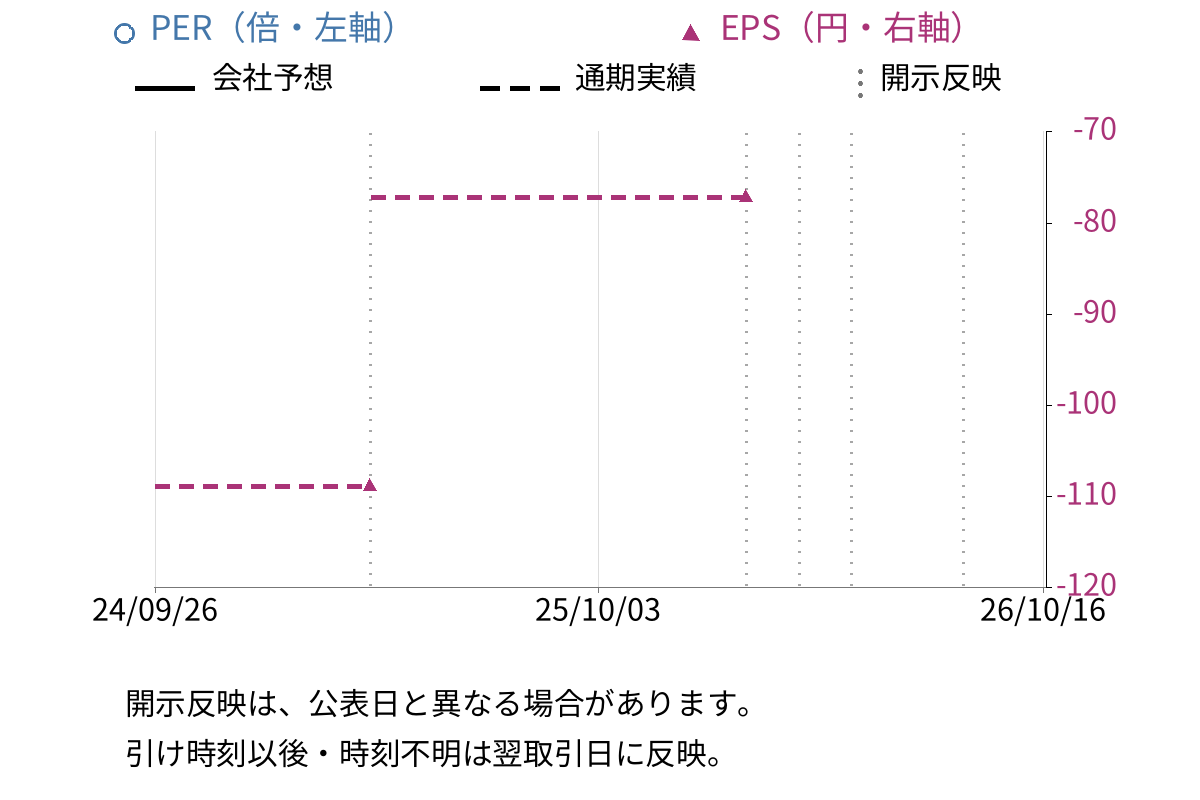 オンコリスバイオファーマ (4588) のEPS・PER推移チャート