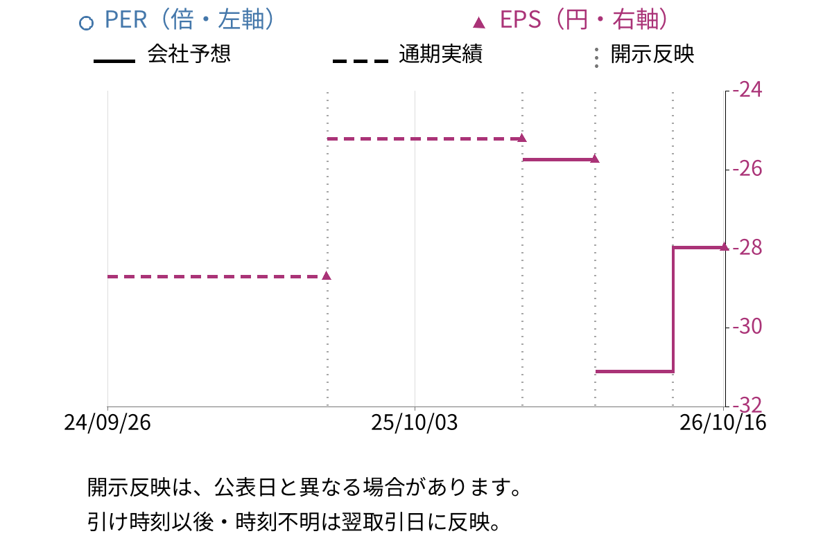 リボミック (4591) のEPS・PER推移チャート