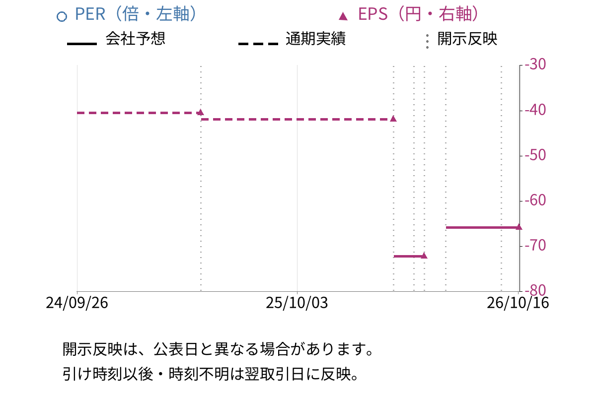 サンバイオ (4592) のEPS・PER推移チャート