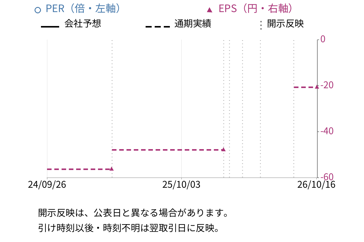 ヘリオス (4593) のEPS・PER推移チャート