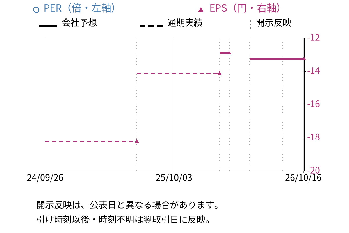 ブライトパス・バイオ (4594) のEPS・PER推移チャート