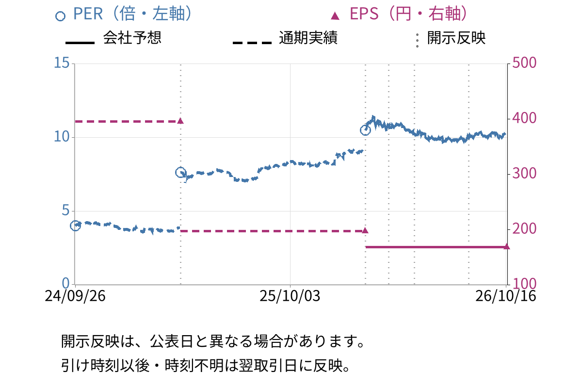 ミズホメディー (4595) のEPS・PER推移チャート