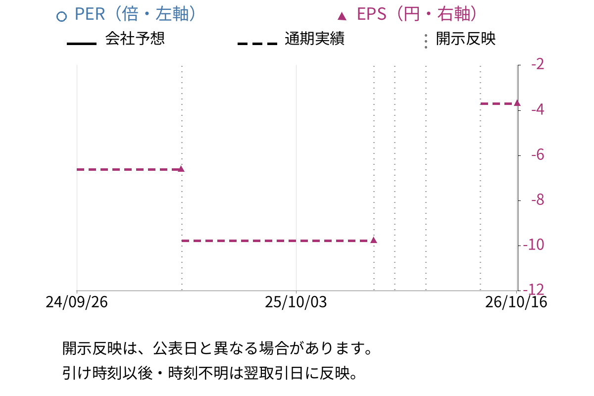 ソレイジア・ファーマ (4597) のEPS・PER推移チャート