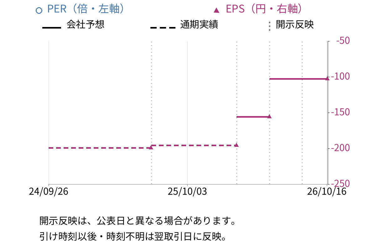 Ｄｅｌｔａ－Ｆｌｙ　Ｐｈａｒｍａ (4598) のEPS・PER推移チャート