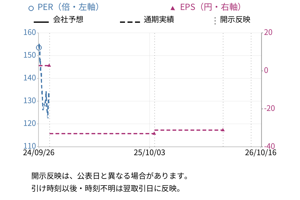 ステムリム (4599) のEPS・PER推移チャート