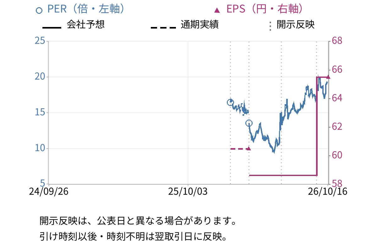 ＢＲＡＮＵ (460A) のEPS・PER推移チャート