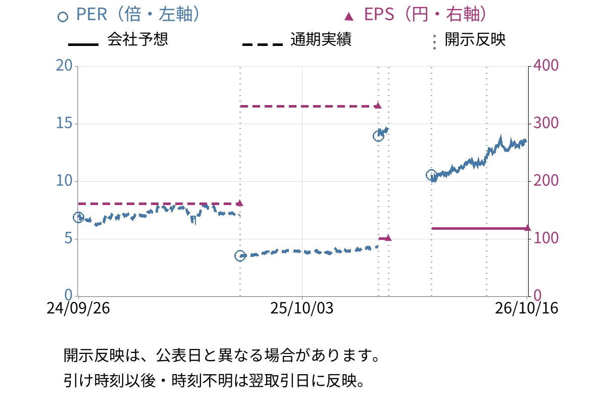 大日本塗料 (4611) のEPS・PER推移チャート
