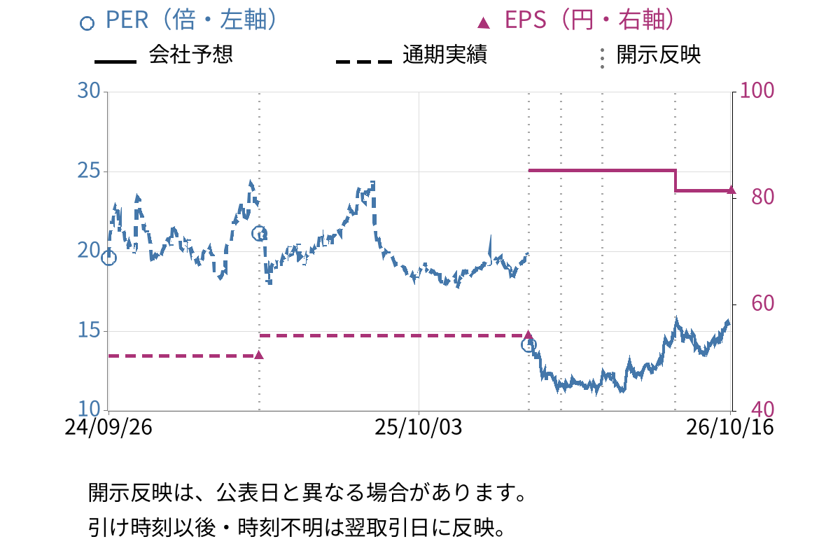 日本ペイントホールディングス (4612) のEPS・PER推移チャート