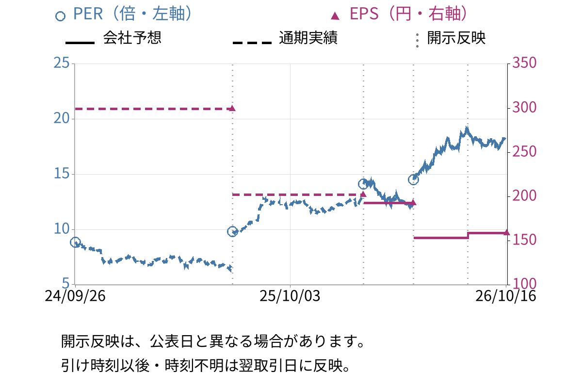 関西ペイント (4613) のEPS・PER推移チャート