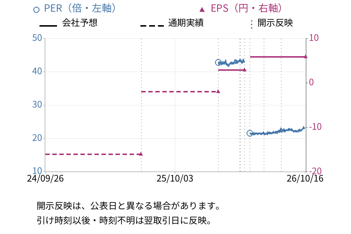 神東塗料 (4615) のEPS・PER推移チャート