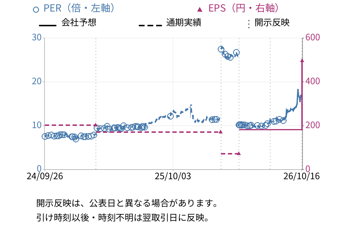 川上塗料 (4616) のEPS・PER推移チャート