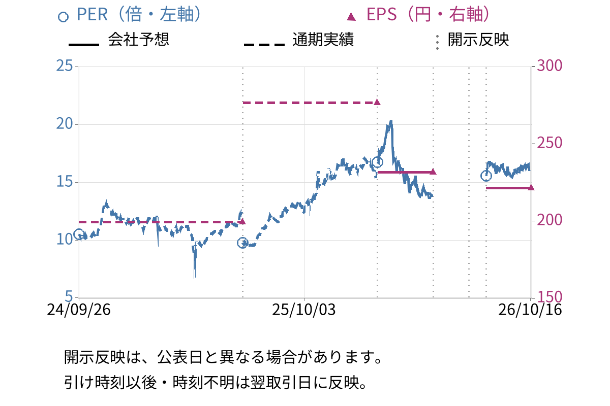 中国塗料 (4617) のEPS・PER推移チャート