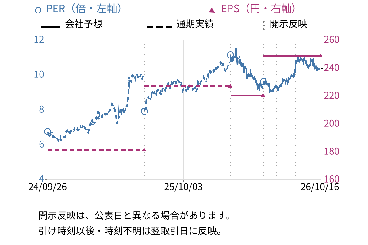 日本特殊塗料 (4619) のEPS・PER推移チャート