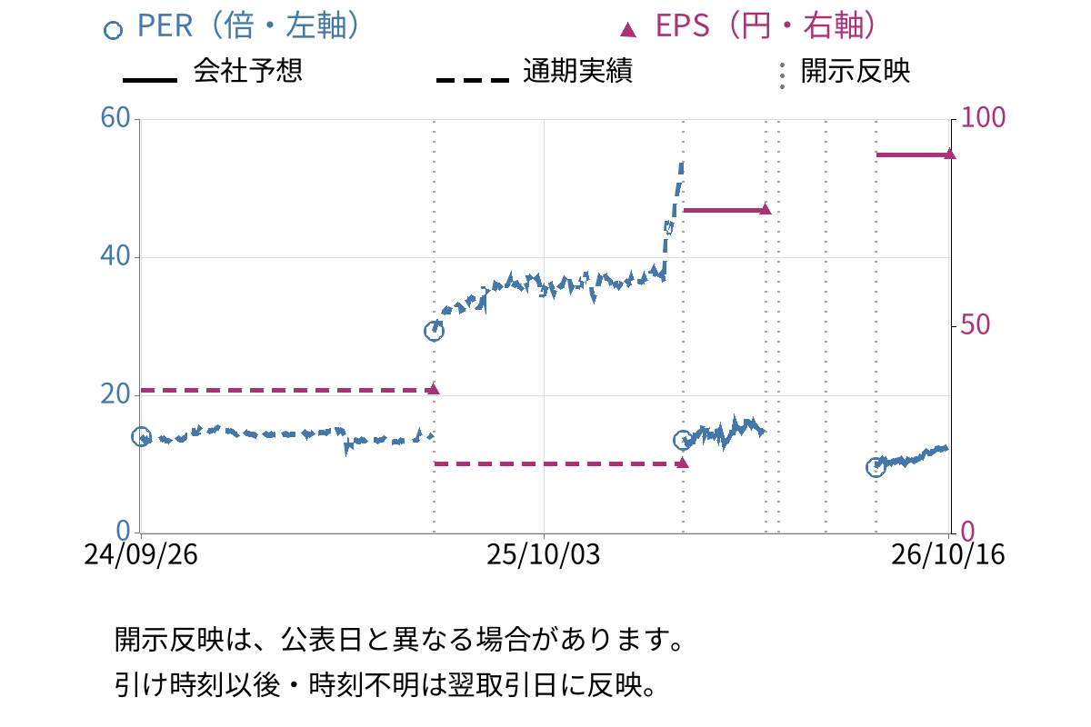 藤倉化成 (4620) のEPS・PER推移チャート