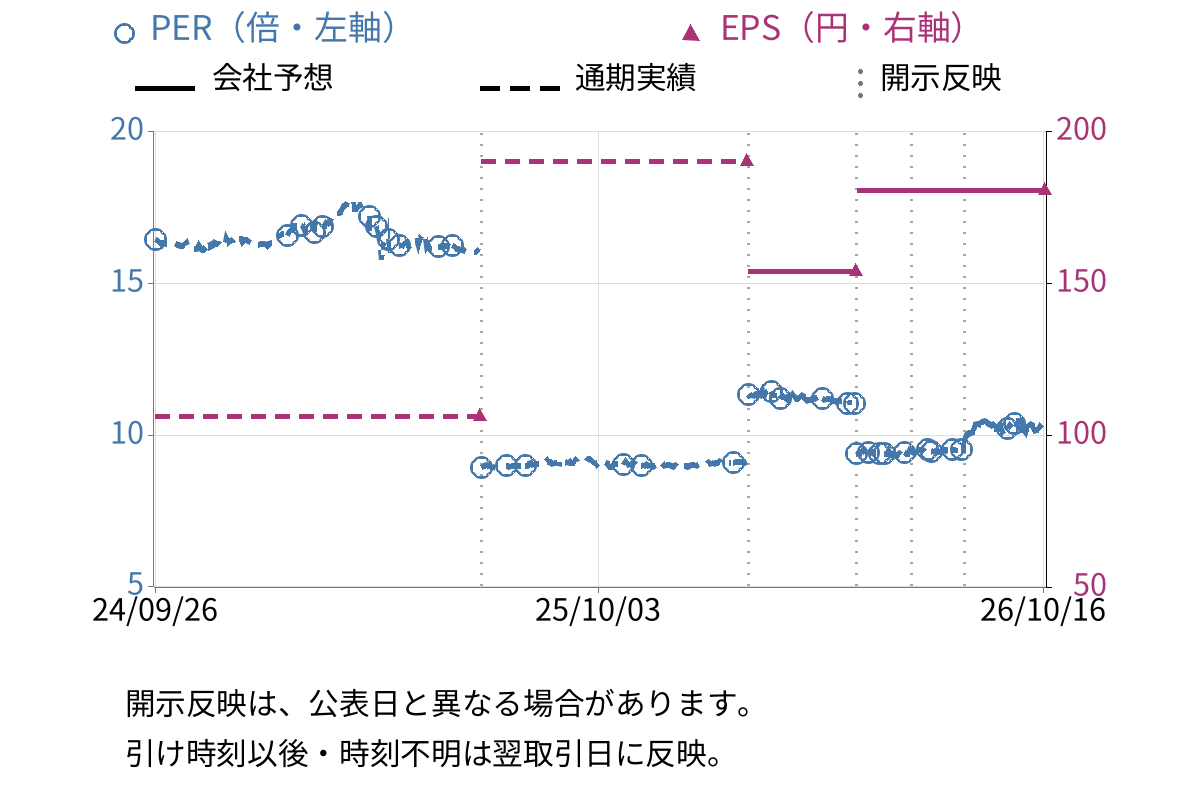 アサヒペン (4623) のEPS・PER推移チャート