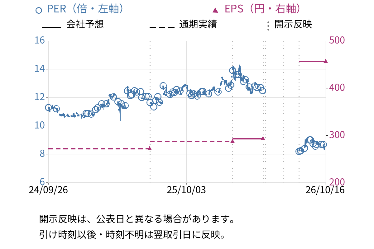 イサム塗料 (4624) のEPS・PER推移チャート