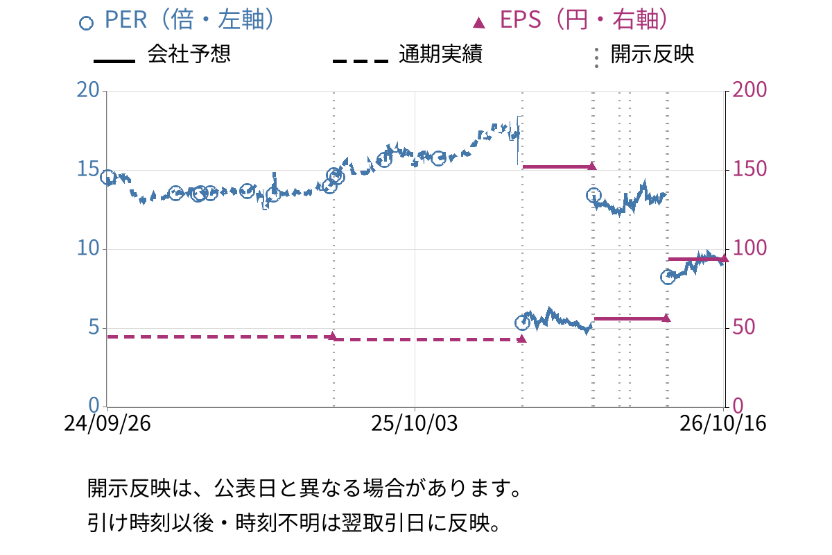 アトミクス (4625) のEPS・PER推移チャート
