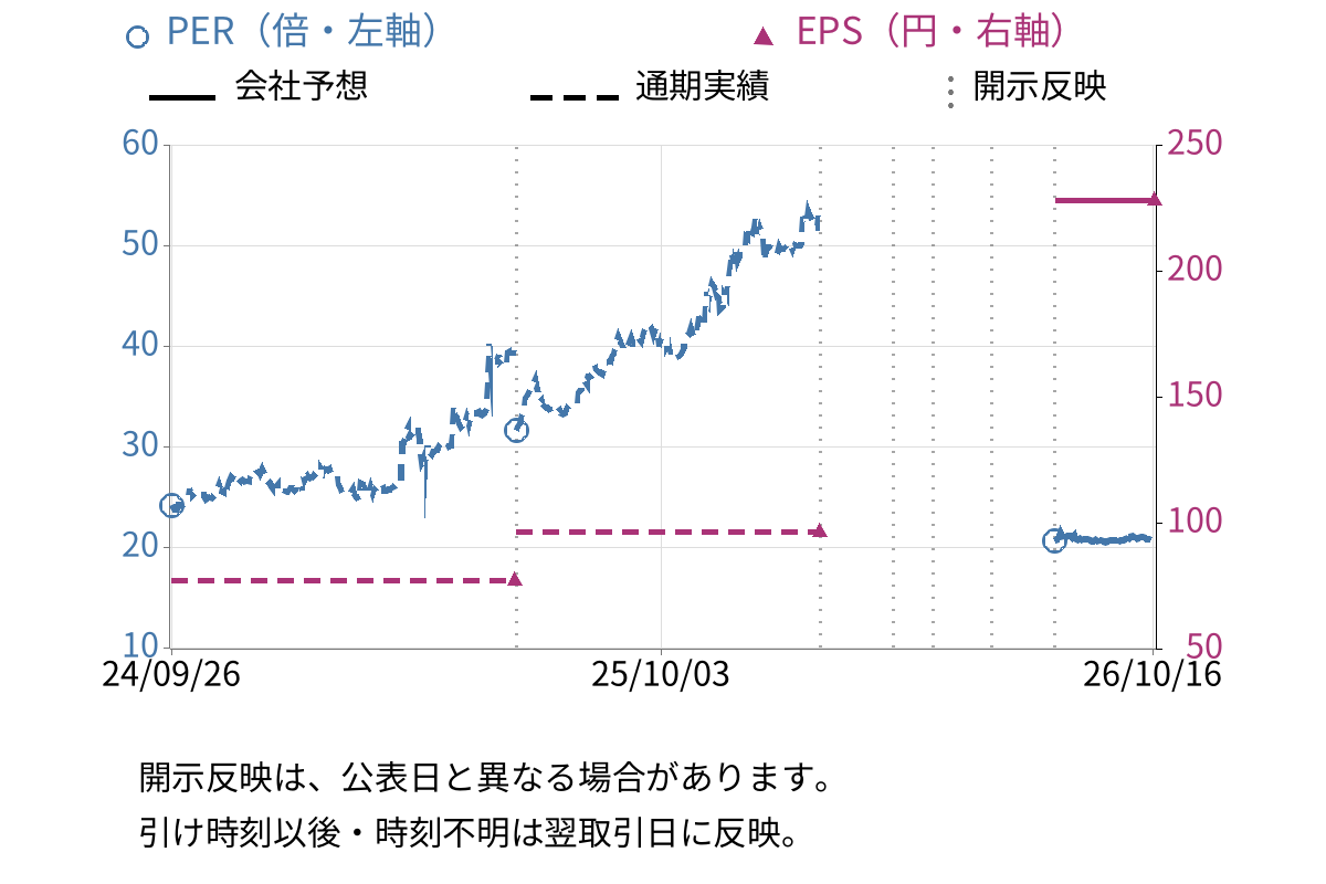 太陽ホールディングス (4626) のEPS・PER推移チャート