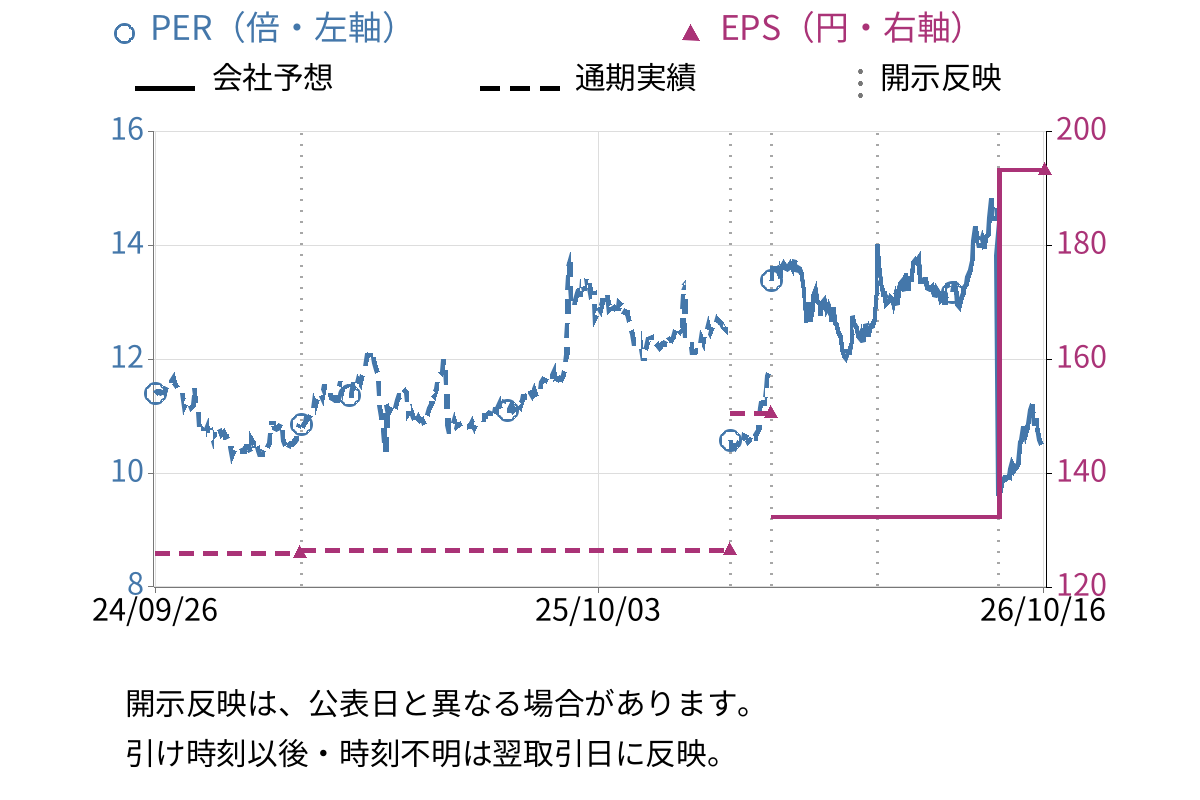 ナトコ (4627) のEPS・PER推移チャート