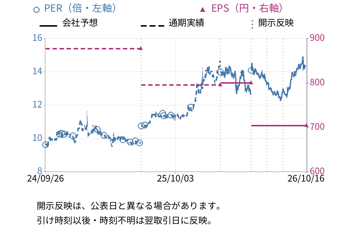 エスケー化研 (4628) のEPS・PER推移チャート